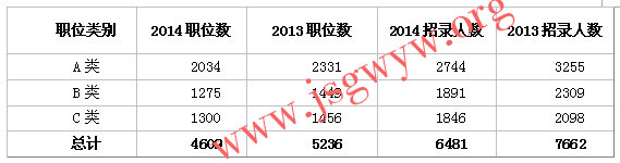 職位表解析4