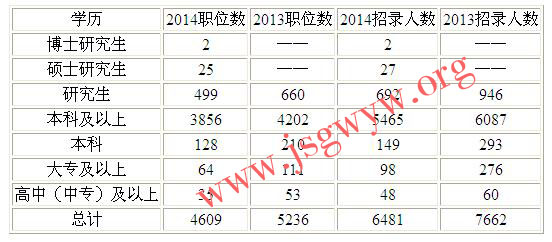 職位表解析5