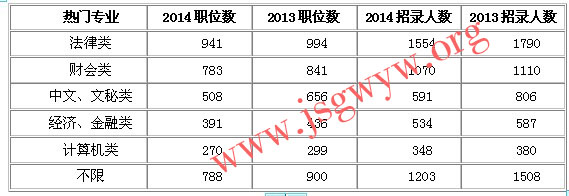 職位表解析6