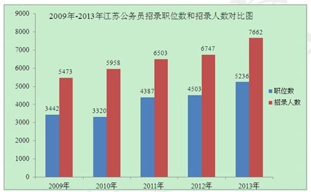 2013年江蘇公務(wù)員考試報(bào)名情況分析