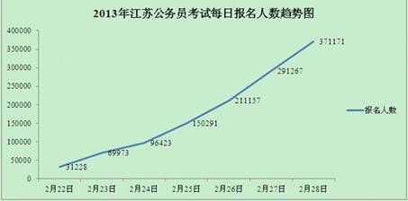 2013年江蘇公務(wù)員考試報(bào)名情況分析