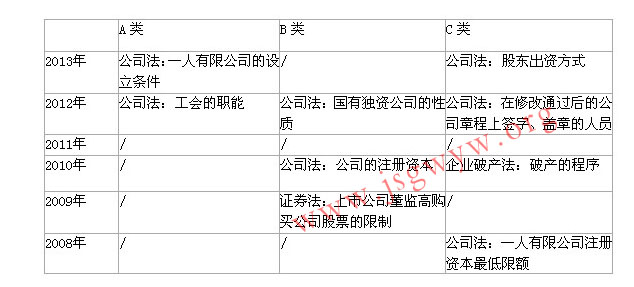 2014江蘇公務員考試:公司法修改改革走向