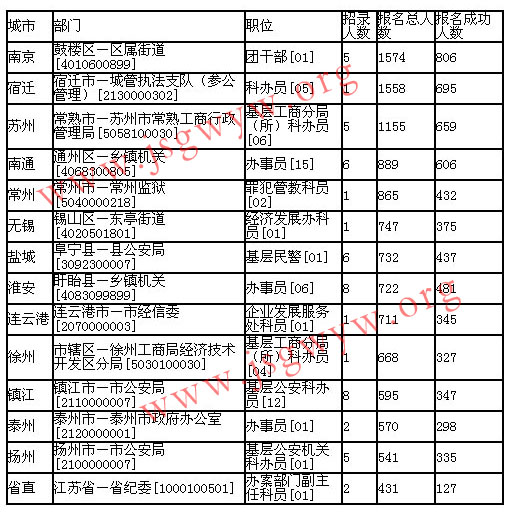 從歷年最熱職位預(yù)測(cè)2014年江蘇公務(wù)員報(bào)名情況