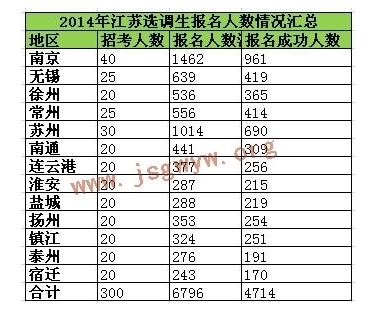 2014年江蘇省選調(diào)生報名結(jié)束 平均競爭比15.7:1