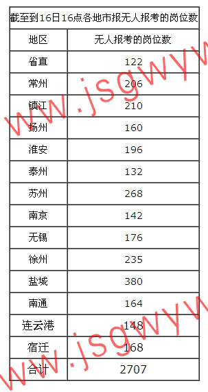 2014年江蘇公務(wù)員考試報(bào)名人數(shù)統(tǒng)計(jì)(截止16日下午16點(diǎn))