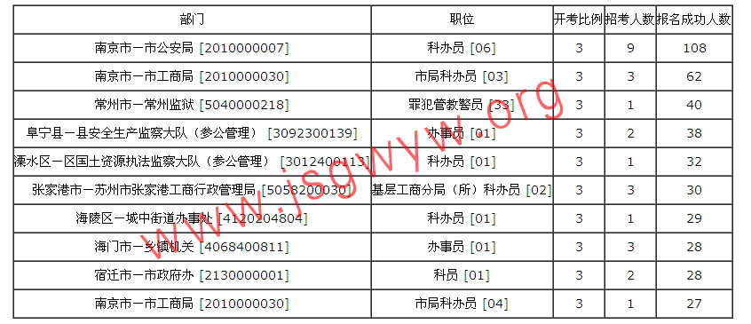 2014年江蘇公務(wù)員考試報(bào)名人數(shù)統(tǒng)計(jì)(截止16日下午16點(diǎn))