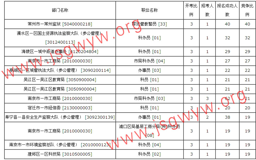 2014年江蘇公務(wù)員考試報(bào)名人數(shù)統(tǒng)計(jì)(截止16日下午16點(diǎn))