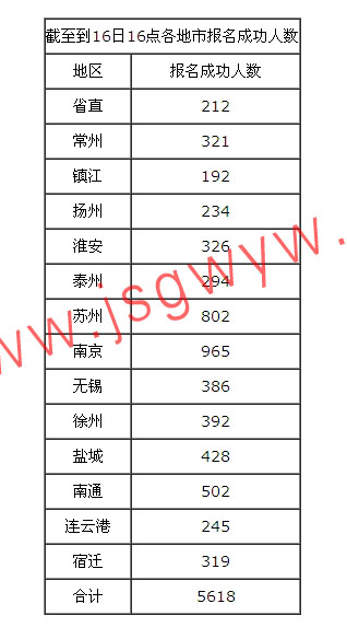 2014年江蘇公務(wù)員考試報(bào)名人數(shù)統(tǒng)計(jì)(截止16日下午16點(diǎn))