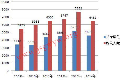 2009-2014年江蘇公務(wù)員招錄職位數(shù)和招錄人數(shù)對(duì)比圖