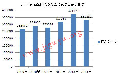 2009年-2014年江蘇公務(wù)員報(bào)名總?cè)藬?shù)對(duì)比圖