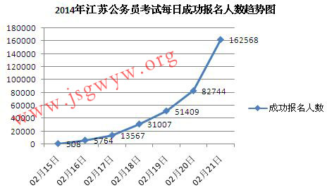 2014年江蘇公務(wù)員考試每日?qǐng)?bào)名人數(shù)趨勢(shì)圖