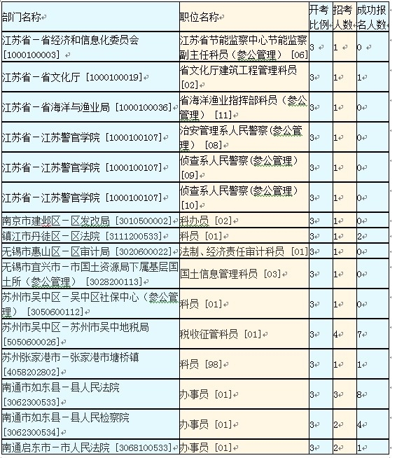 2014江蘇公務(wù)員考試最終繳費(fèi)人數(shù)23萬(wàn)
