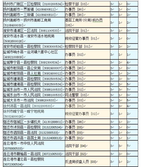 2014江蘇公務(wù)員考試最終繳費(fèi)人數(shù)23萬(wàn)