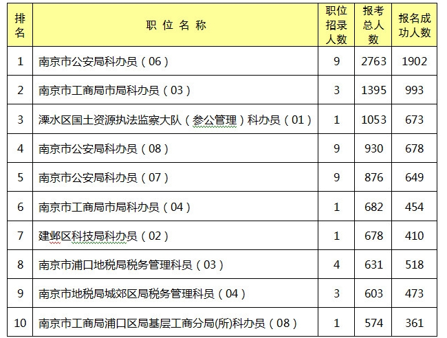 2014年南京市公務(wù)員報名