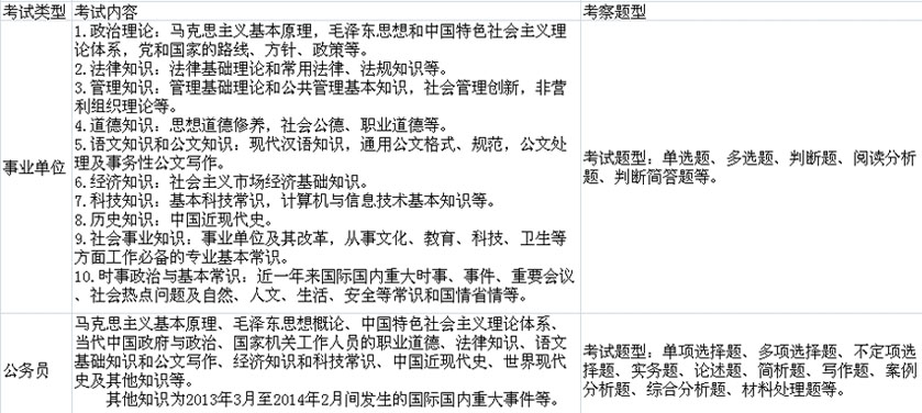 事業(yè)單位考試內(nèi)容