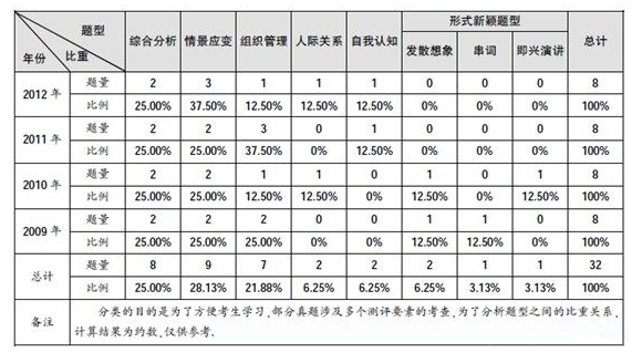 2014年江蘇公務(wù)員考試面試考情考務(wù)分析