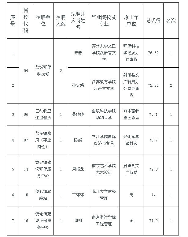 鹽城市亭湖區(qū)事業(yè)單位招聘擬聘用人員公示