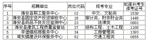 海安縣2013年秋季事業(yè)單位公開招聘工作人員崗位空缺及擬遞補(bǔ)考生名單