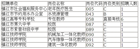 2014年上半年鎮(zhèn)江市事業(yè)單位招聘取消部分崗位公告