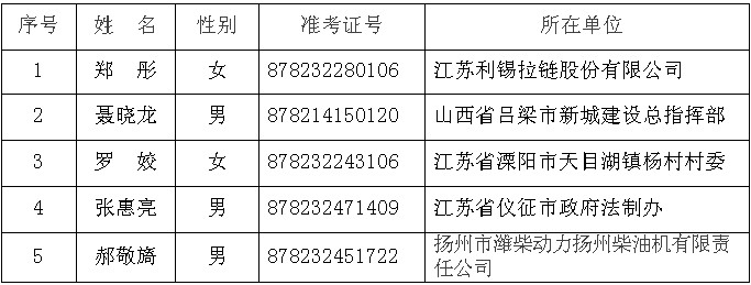 江蘇省郵政管理局?jǐn)M錄用人員情況表