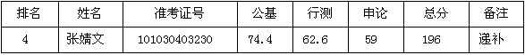 2014年江蘇省省級機關(guān)公務(wù)員招錄面試遞補名單