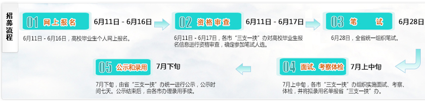 2014年江蘇省三支一扶招聘流程