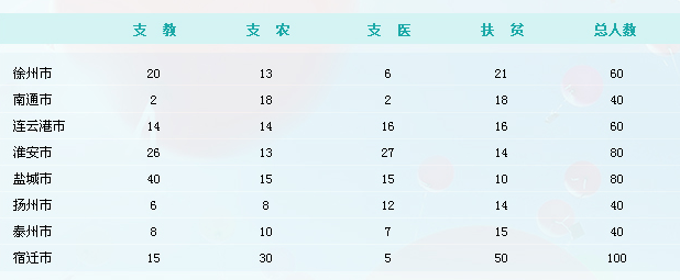 2014年江蘇各市三支一扶招錄人數(shù)安排