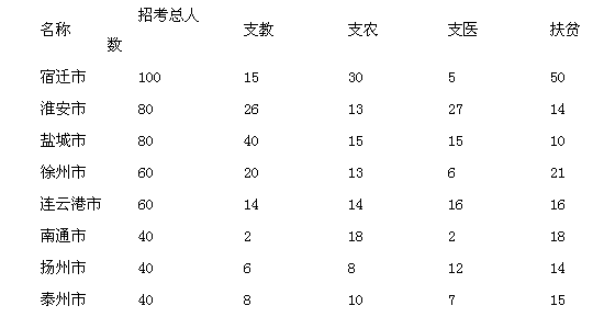 2014年江蘇三支一扶招錄公告深度解讀