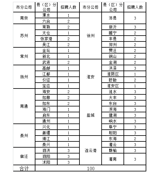 2014年中國電信江蘇公司招聘大學(xué)生村官100人