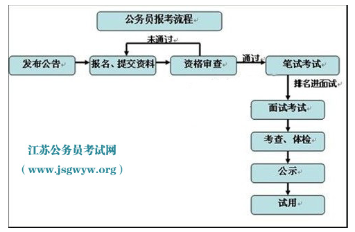 2015年江蘇公務(wù)員考試詳細流程介紹