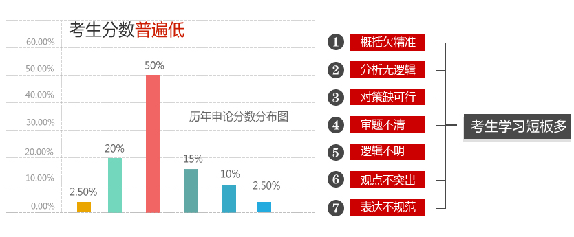 申論考試七大困難: