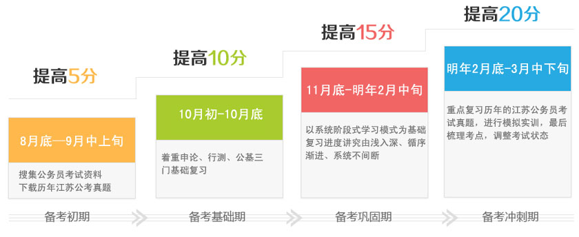 如何穩(wěn)步提高: