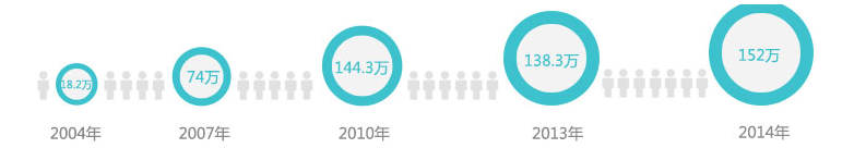 2015年國家公務(wù)員考試四大考情預(yù)測