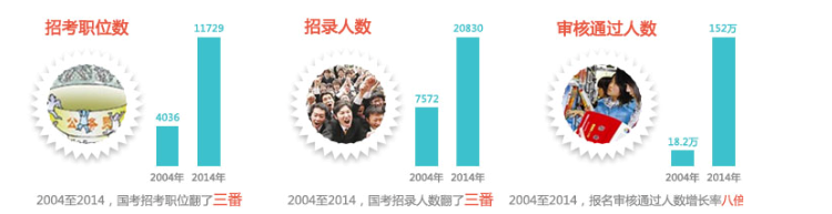 2015年國家公務(wù)員考試四大考情預(yù)測