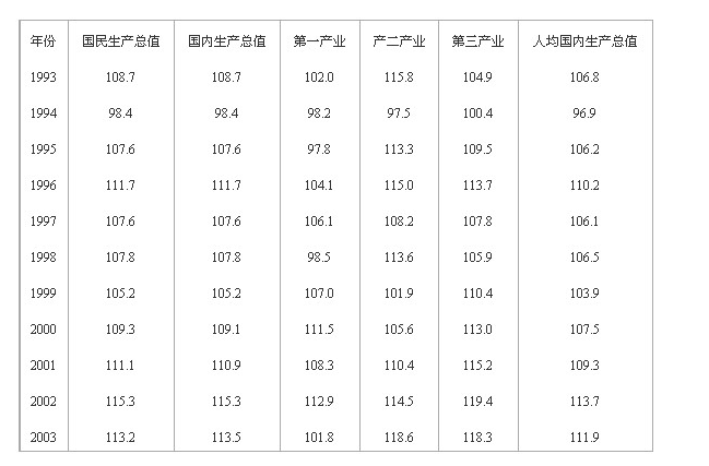 2015年江蘇公務(wù)員資料分析練習(xí)題(17)