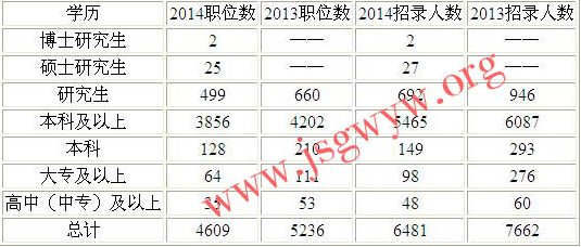 本科學歷最易報考2015年江蘇公務員考試