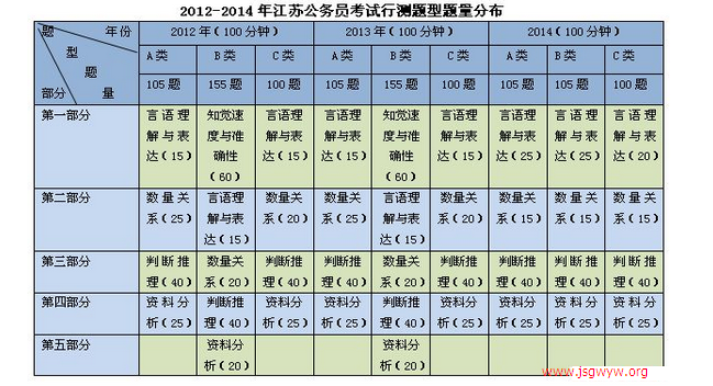 2015年江蘇公務(wù)員行測(cè)分值分布
