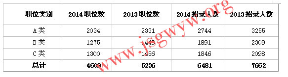 職位分類表