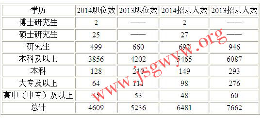歷年江蘇公務員學歷報考人數(shù)比例圖