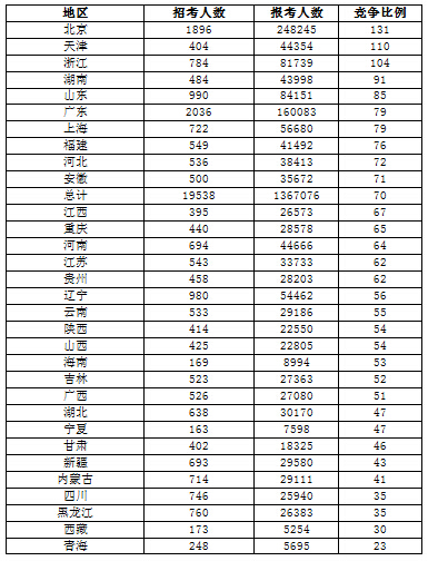 2014年國(guó)家公務(wù)員考試各地區(qū)招錄及報(bào)名情況分析