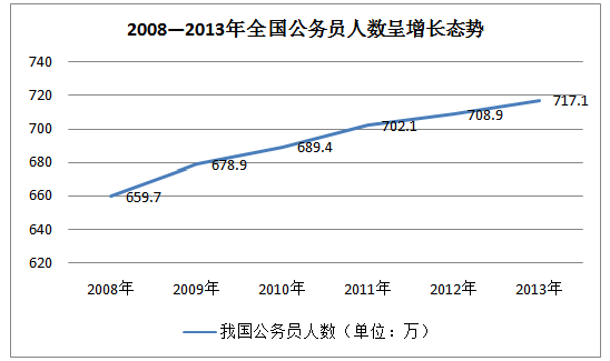 2008-2013年全國總公務(wù)員人數(shù)增長趨勢
