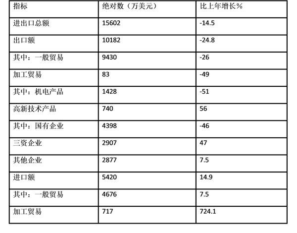 2011年進出口總額及其增長速度