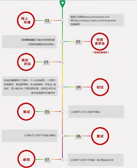 招聘流程