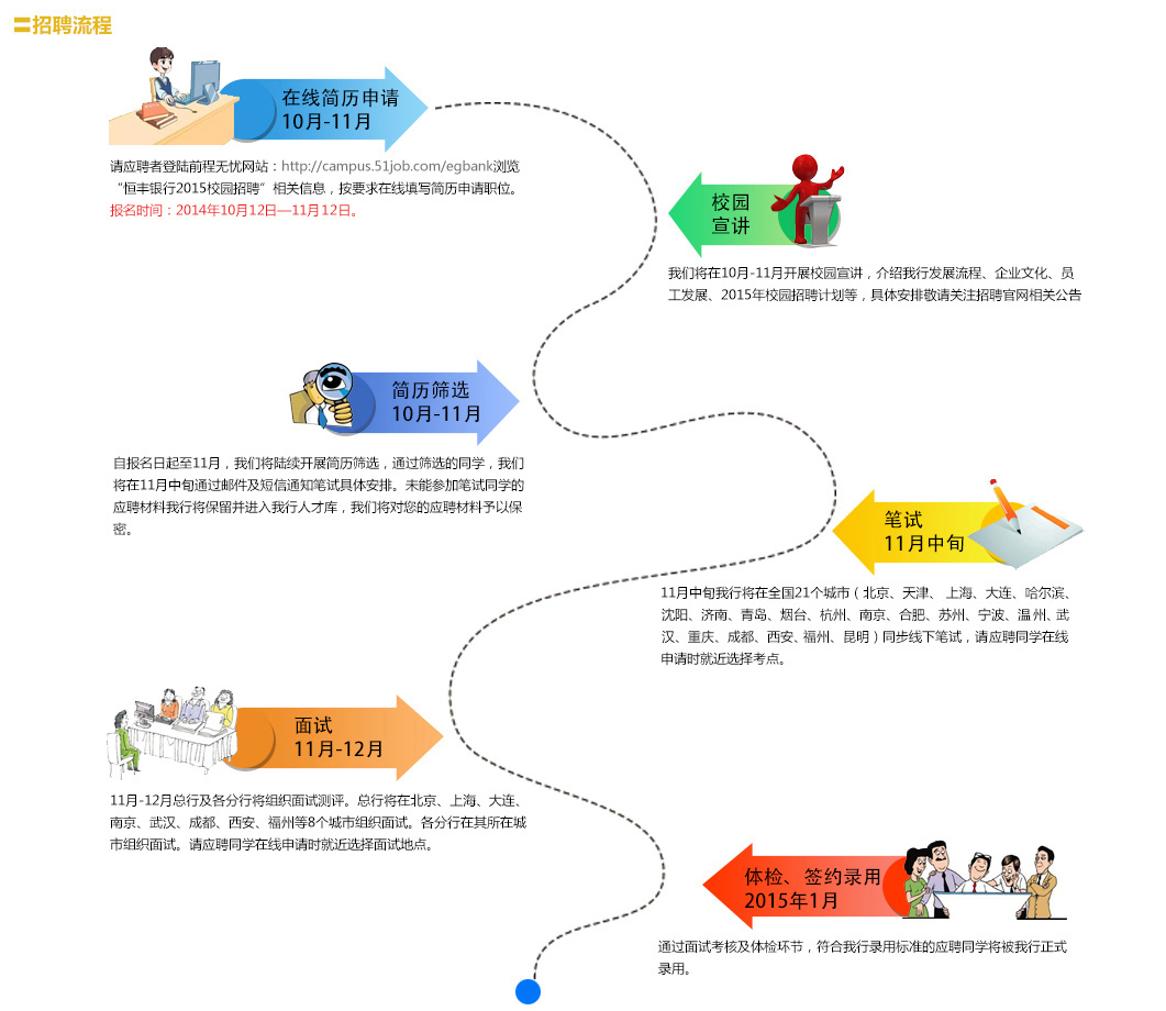 招聘流程