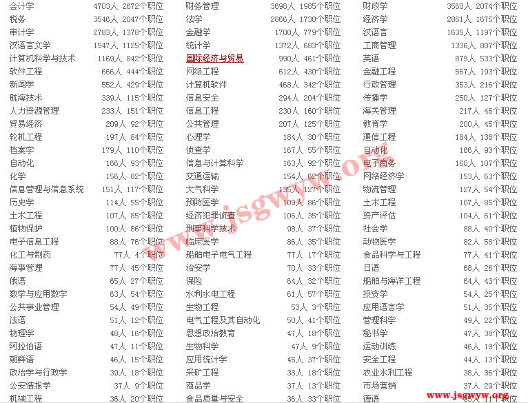 2015年國家公務員考試本科有關專業(yè)可報考職位分析1