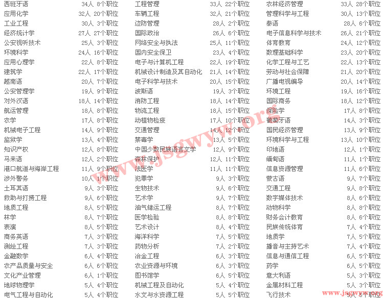 2015年國家公務員考試本科專業(yè)可報考職位分析2