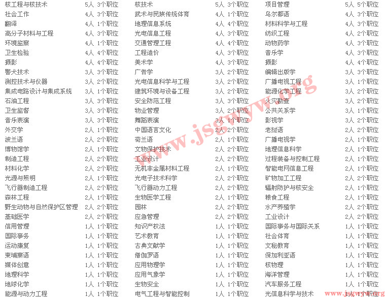 2015年國家公務員考試本科專業(yè)可報考職位分析3