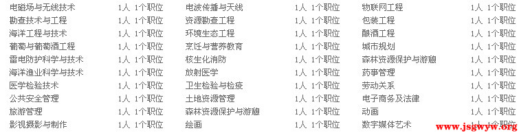 2015年國家公務員考試本科專業(yè)可報考職位分析4