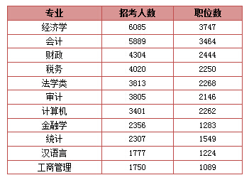 2015年國(guó)家公務(wù)員考試招錄人數(shù)最多專業(yè)排行