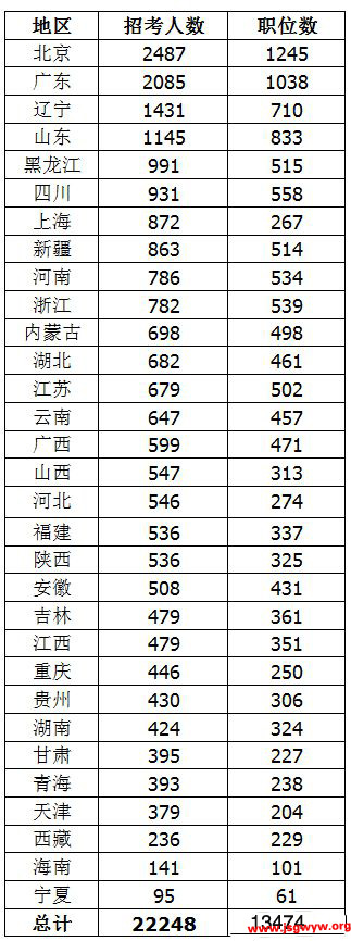 2015年國(guó)家公務(wù)員考試各地區(qū)招錄人數(shù)統(tǒng)計(jì)